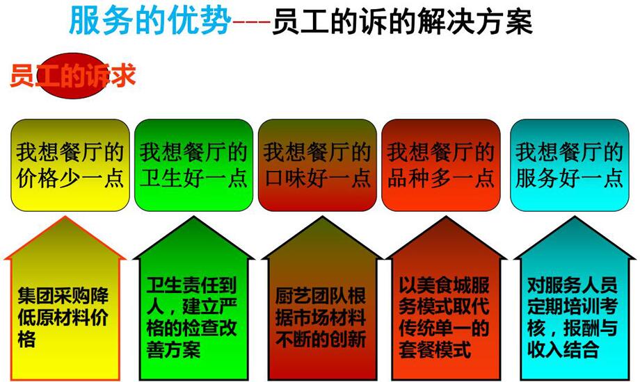 员工的诉求解决方案